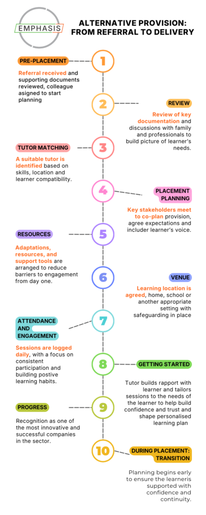 Timeline Infographic for Alternative Provision from referral to delivery